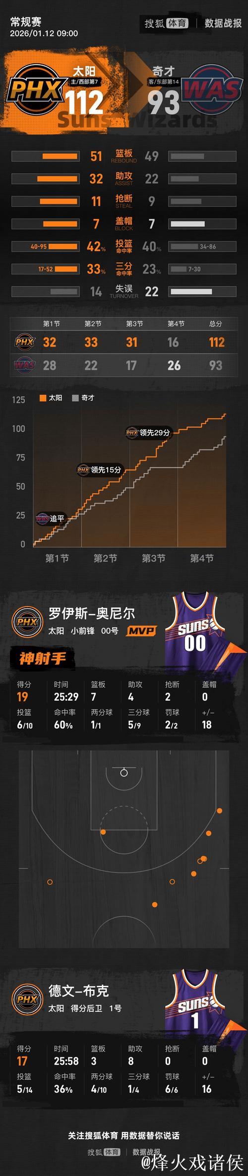 布克17+8狄龙16分 太阳大胜奇才19分豪取三连胜 布克17+8狄龙16分 太阳大胜奇才19分豪取三连胜
